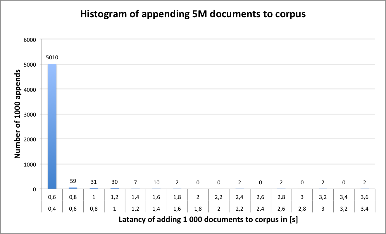 Histogram of appending 5M documents to corpus
