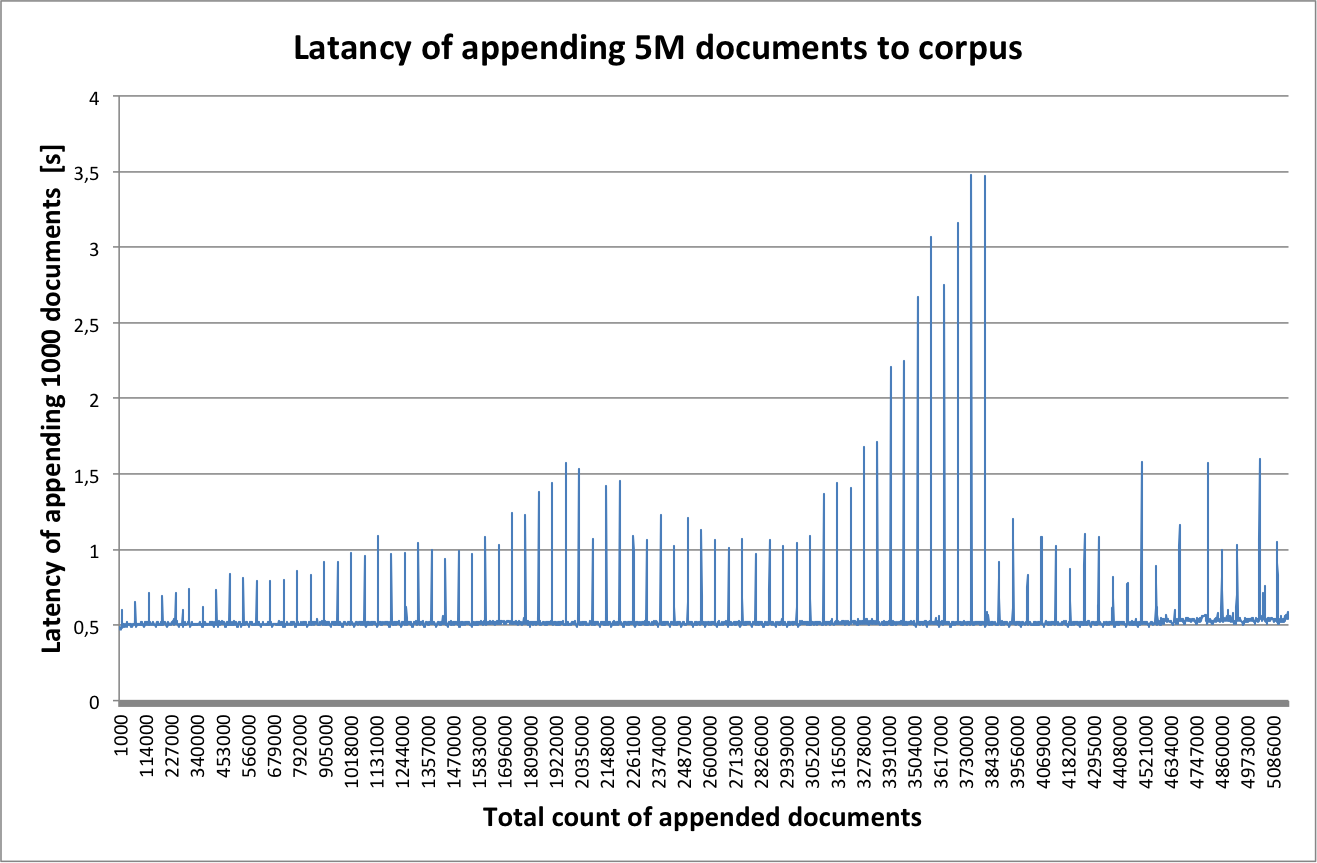 Latancy of appending 5M documents to corpus